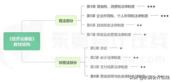 22年初級備考哪科更難？網上眾說紛紜！到底應該先學哪一科？