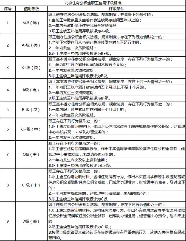 北京住房公積金信用評價辦法意見徵集