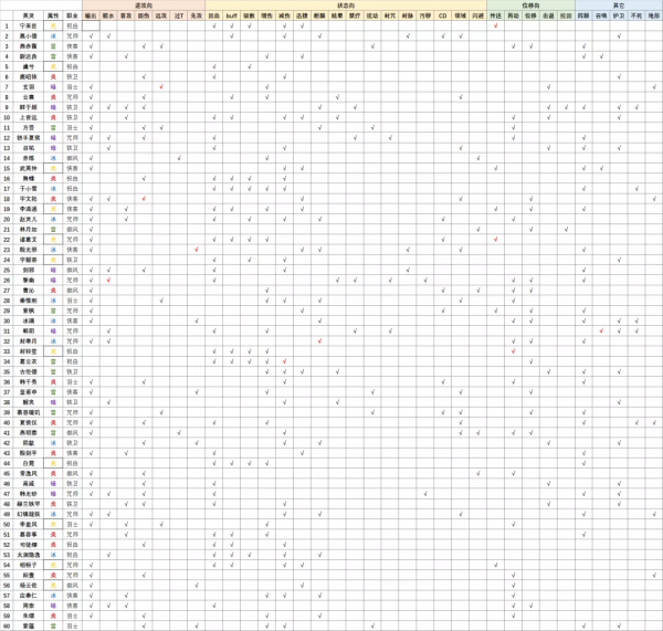 天地劫手遊：全英靈標籤彙總攻略來了！一表解決你的選擇困難症