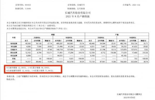 國產車8月份誰的出口量最大?奇瑞再奪第一,吉利還需進步 國產車8月份誰的出口量最大?奇瑞再奪第一,吉利還需進步