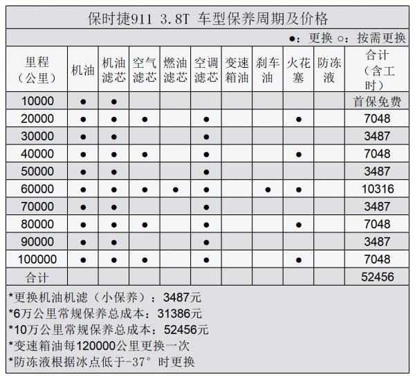 平均3.23元/km 保時捷911用車成本分析 平均3.23元/km 保時捷911用車成本分析