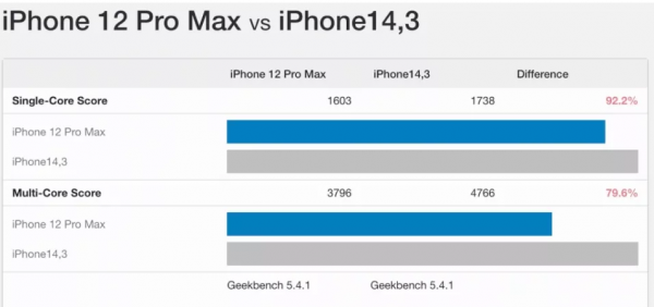 蘋果官網崩了!iPhone13預售秒光,跑分甩安卓旗艦整整一代 蘋果官網崩了!iPhone13預售秒光,跑分甩安卓旗艦整整一代