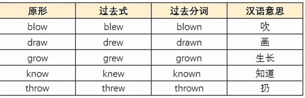 高中英語不規則動詞全梳理，一篇搞定，三年不愁