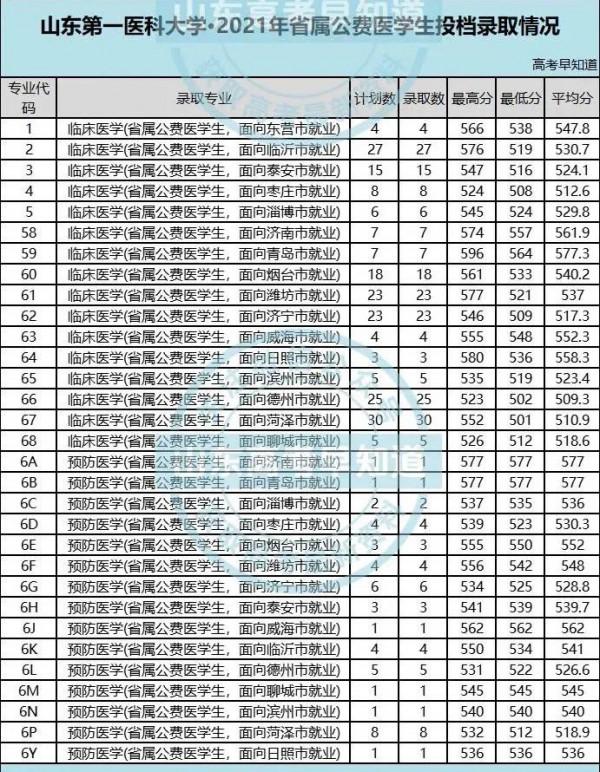 山東省公費醫學生2021年分數線公佈，免學費、包分配、能考研