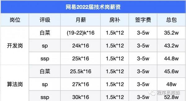 Top10大廠的應屆生薪資有多高 Top10大廠的應屆生薪資有多高
