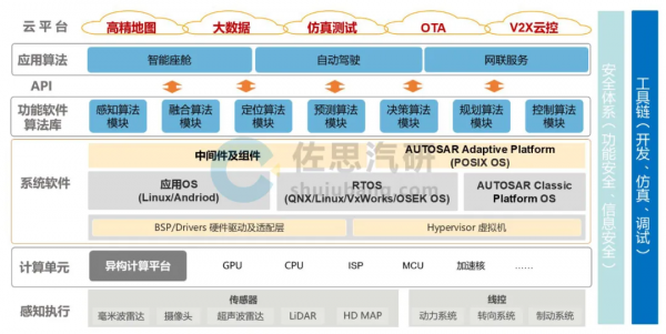 LK分享|軟體定義汽車研究:四層架構趨勢和產業全景 LK分享|軟體定義汽車研究:四層架構趨勢和產業全景