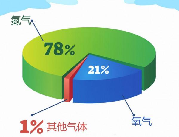 地球大氣的氮氣含量高達78%，是氧氣的3.7倍，這些氮氣是哪來的？