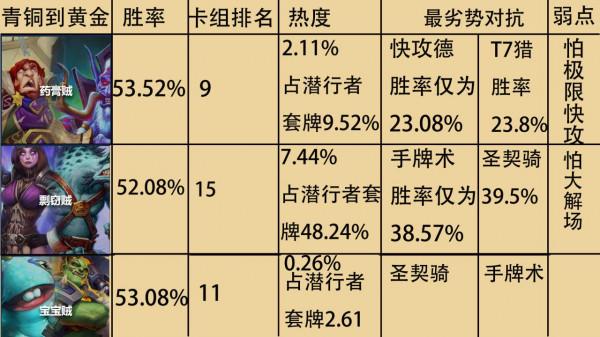 爐石傳說：大資料下的潛行者各形態分段資料，你選擇加入還是對抗