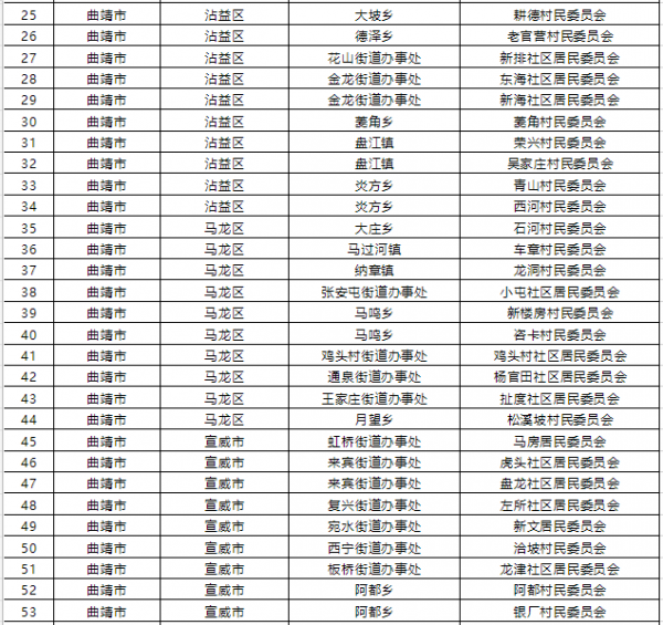 1015個！雲南省第二批省級森林鄉村名單公佈