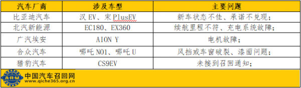 2022年3月份汽車投訴輿情分析報告