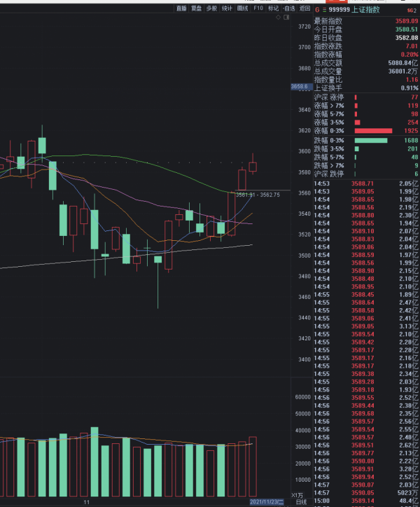 11.23收評：恕我直言，明天“怎麼買怎麼虧”，因為要釋放風險