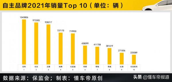 數讀 | 中國品牌上險量Top 10：吉利仍是自主一哥，長安比亞迪成勁敵
