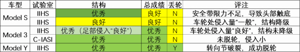 特斯拉Model Y丟輪保命與斷軸召回 特斯拉Model Y丟輪保命與斷軸召回
