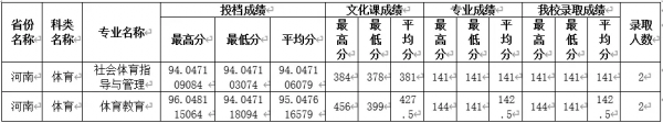 四川師範大學2021年在河南的錄取分數線資料分析 四川師範大學2021年在河南的錄取分數線資料分析