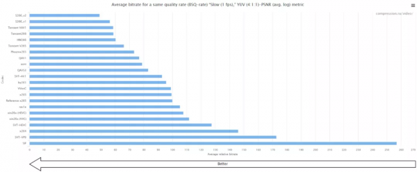 MSU2021世界編碼器大賽成績公佈，阿里自研編碼器獲六項第一