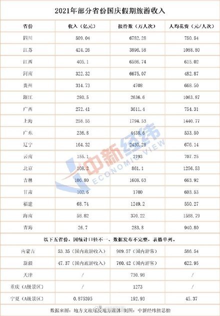 22省份國慶假期旅遊收入:國慶旅遊收入河南第四,河南人均花費最低 22省份國慶假期旅遊收入:國慶旅遊收入河南第四,河南人均花費最低