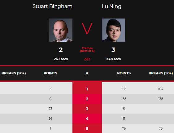 斯諾克爆出冷門！中國90後名將戰勝世錦賽冠軍，塞爾比惜敗威爾遜