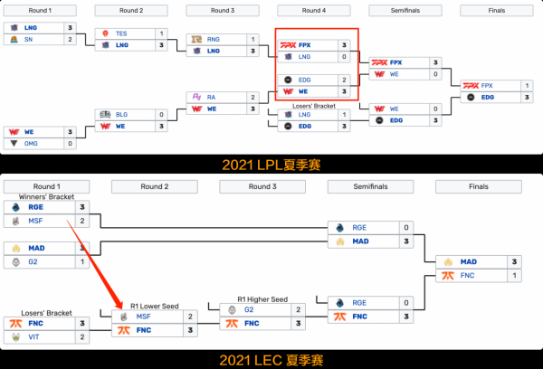 一支是MSI冠軍，一支有望拿下S11冠軍，LPL的雙敗賽制如今真香？