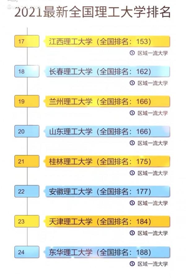 2021年全國理工大學排名情況如何？