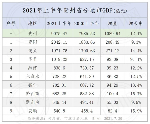 貴州半年報：GDP全國第22名，被2省反超，安順最強，5城房價下跌