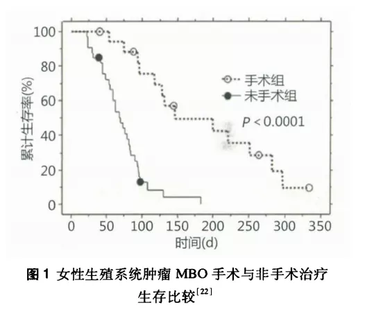 惡性腸梗阻的整合治療