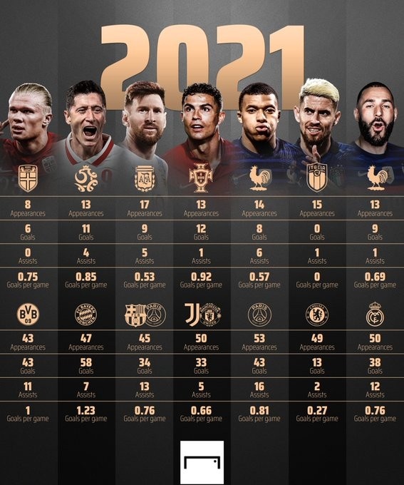 7大球星2021年資料對比，誰是你心中今年的NO.1?