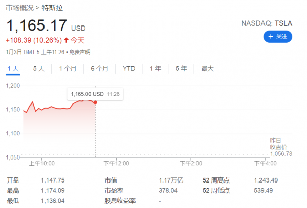 交付資料喜人,特斯拉股價大漲,分析師們怎麼看? 交付資料喜人,特斯拉股價大漲,分析師們怎麼看?