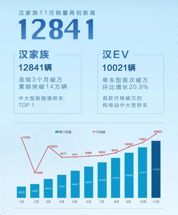 比亞迪漢創造了中國品牌中大型轎車最快下線速度 比亞迪漢創造了中國品牌中大型轎車最快下線速度