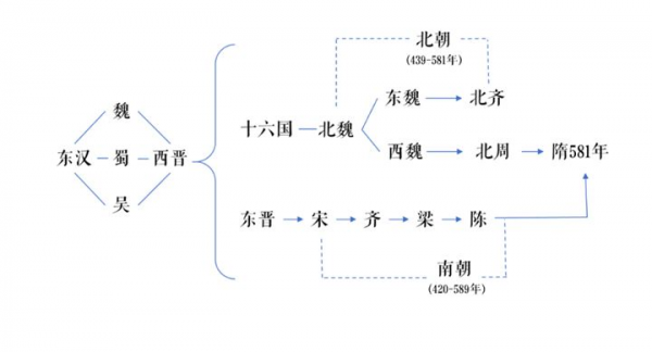 南北朝到底怎麼回事？一篇文章給你講清楚