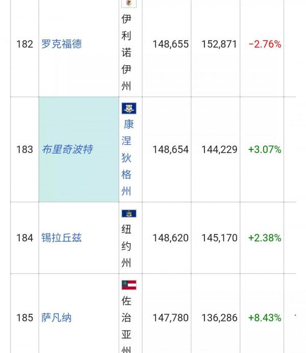 美國城市人口排名列表(326個十萬人口以上的城市)