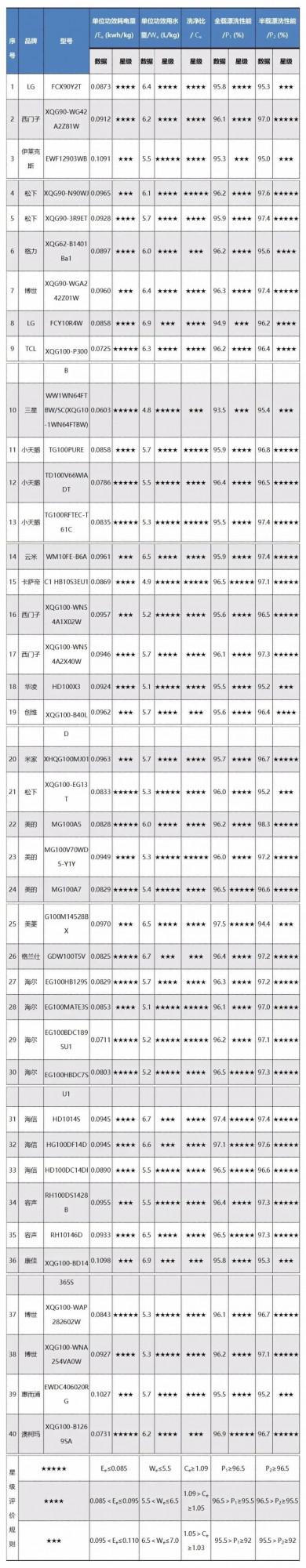 省水省電還洗得淨？40款滾筒洗衣機質量大比拼