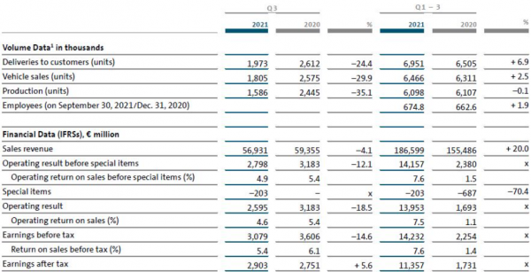 大眾Q3產量降逾三成 感嘆：中國需求格外強勁但無法滿足