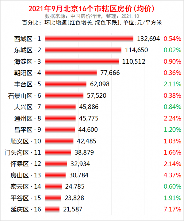 北京市各區2021年9月房價出爐:10個市轄區又上漲了 北京市各區2021年9月房價出爐:10個市轄區又上漲了