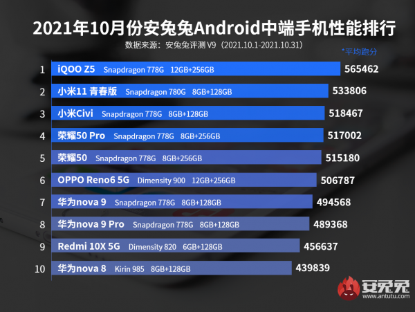 10月Android手機效能榜:黑鯊再奪榜首、中端大亂鬥 10月Android手機效能榜:黑鯊再奪榜首、中端大亂鬥