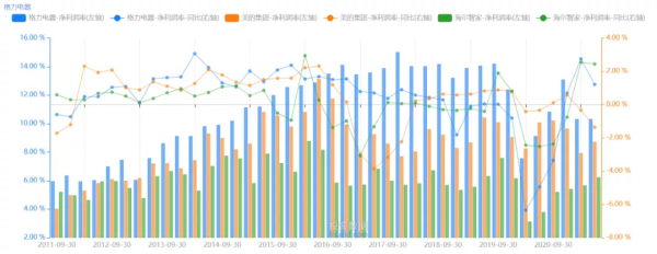 格力、美的和海爾中報對比，誰更有投資價值？