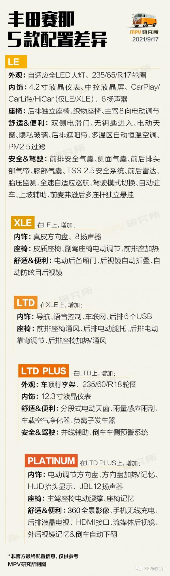 豐田賽那預售，32萬-42萬，經銷商還加價嗎？嘉華突然不貴了？