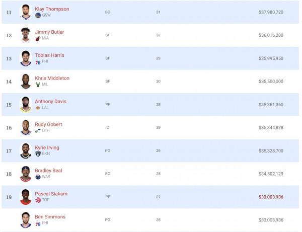 新賽季共有31人薪水突破3000萬，庫裡沃爾哈登前三