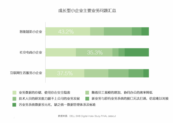 數字化助力小企業全速實現商業創新