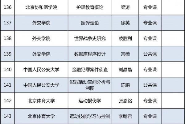 2021年北京高校優質本科課程名單釋出，你的學校上榜了嗎？