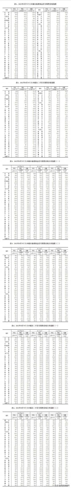9月70城最新房價，下跌36個、上漲27個！