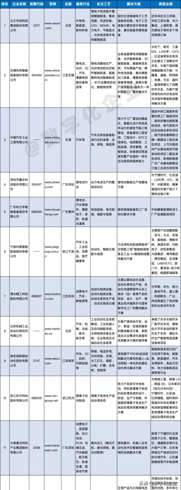最新發布《2021中國智慧工廠非標自動化整合商百強榜》暨研究報告 最新發布《2021中國智慧工廠非標自動化整合商百強榜》暨研究報告