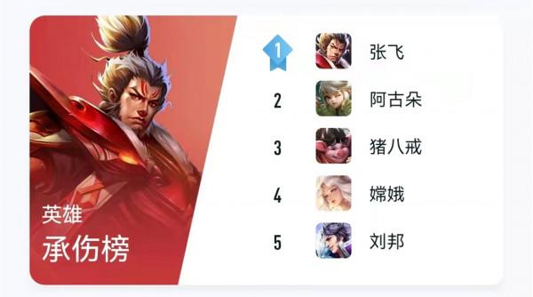 王者榮耀:這些顛覆認知的資料榜是真的嗎?一起“走進科學” 王者榮耀:這些顛覆認知的資料榜是真的嗎?一起“走進科學”