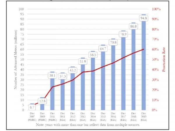 能源區塊鏈與雙碳戰略研究｜美國智慧電錶普及率持續上升