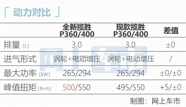 路虎全新攬勝國內首次曝光，尺寸更大了，用寶馬八缸發動機