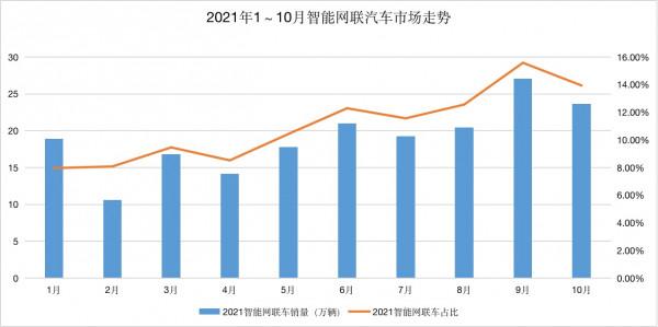 10月智慧汽車銷量榜|比亞迪超越特斯拉,賽力斯銷量暴漲 10月智慧汽車銷量榜|比亞迪超越特斯拉,賽力斯銷量暴漲