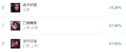 12&period;3韓服三大高Ban率英雄！妖姬刀妹成對線王者