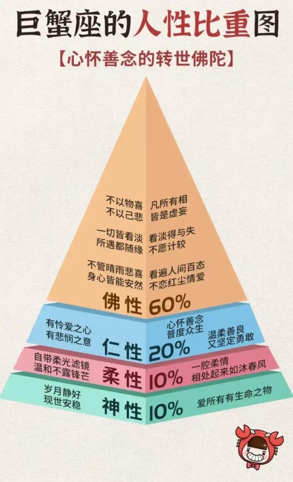 十二星座的人性比重