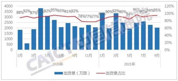 9月iPhone中國市場份額跌至4.5%，打破歷史最低點