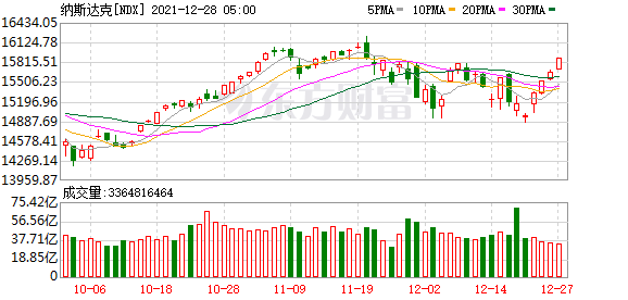 大型科技股普遍收高 美光科技漲超3%