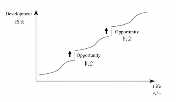 真正拉開人與人的差距的，是“精神上的自律”